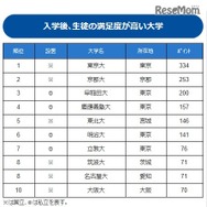 入学後、生徒の満足度が高い大学ランキング