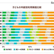 子どもの年齢別利用頻度比較