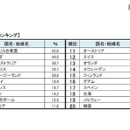 留学先人気ランキング
