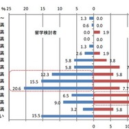 留学資金調達額