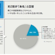 事前アンケート：SNSで嫌な思いをしたことがあるか