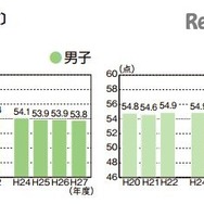 体力合計点（小学校）