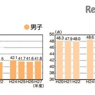 体力合計点（中学校）