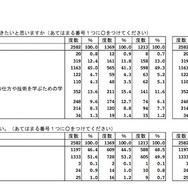 将来、どの学校まで行きたいか（子ども調査：度数および％の数値は左から、全体・小学5年生・中学2年生）