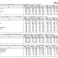 子どもの将来や進学について（保護者調査数値：度数および％の数値は左から、全体・小学5年生・中学2年生）