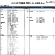 社会・国際学系（私立）