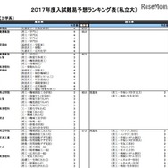 工学系（私立）