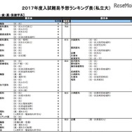 医・歯・薬・保健学系（私立）