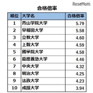 2016年度合格倍率TOP10
