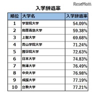 2016年度入学辞退率TOP10