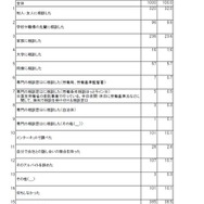 トラブルなど困った時にどうしたか