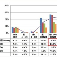 子どもと一緒に外食する頻度