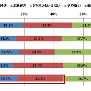 料理をすることが好きか