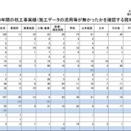 過去10年間の杭工事実績（施工データの流用等が無かったかを確認する現場数）1