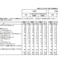 経済的な理由による経験