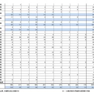 過去10年間の杭工事実績（施工データの流用等が無かったかを確認する現場数）2