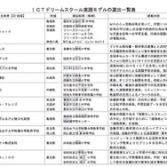 総務省・ICTドリームスクール実践モデルの選出一覧表