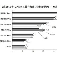 初任給決定にあたってもっとも考慮した判断要因（全産業）