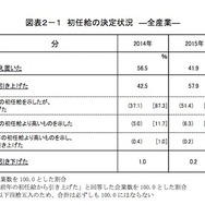 初任給の決定状況（全産業）