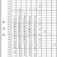 志望校別度数分布表（女子・一部）