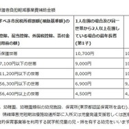 私立幼稚園等園児保護者負担軽減事業費補助金額