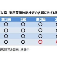 実用英語技能検定の各級における測定技能一覧（2017年度以降）