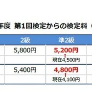 2017年度第1回検定からの検定料（税込）