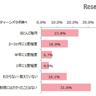 通信速度が制限された経験（頻度）
