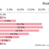 アンケート参加者の年齢分布