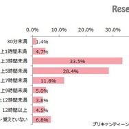 1日のスマホの利用時間