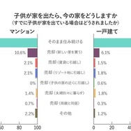 子どもが家を出たら、今の家はどうしますか（すでに子どもが家を出ている場合はどうされましたか）
