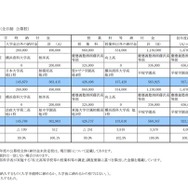 平成29年度　試験日程等・生徒納付金の状況　私立高等学校納付金（全日制　公募校）　※集計数字はいずれも平成28年10月18日現在のもの