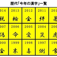 歴代の「今年の漢字」