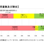 罪種別の被害児童数および割合