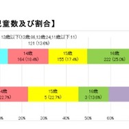 年齢別の被害児童数および割合