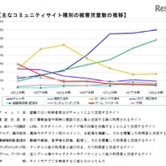 おもなコミュニティサイト種別の被害児童数の推移