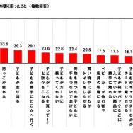 子どもを連れての買物の際に困ったこと