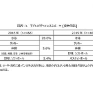 子どもが行っているスポーツ