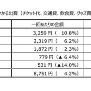 スタジアム観戦にかかる出費