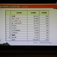 海外修学旅行目的地（2014年）