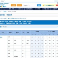 合格可能性判定基準　国公立大学・首都圏地区（一部）