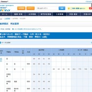 合格可能性判定基準　私立大学・首都圏地区（一部）