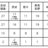 ブロックごとの出場店舗数及び決勝大会出場店舗数