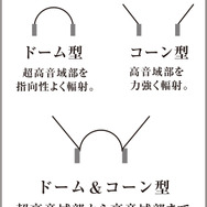 「ドーム＆コーン型」振動板の特長