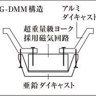 「G-DMM構造」