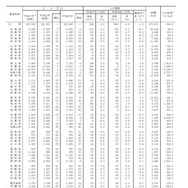 人口、人口増減率および人口密度　都道府県（平成17-27年）