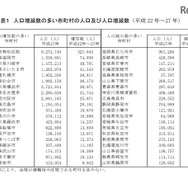 人口増減数の多い市町村の人口及び人口増減数（平成22-27年）