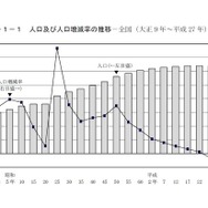 人口および人口増減率の推移