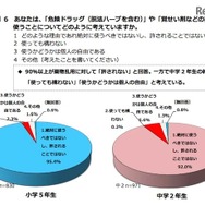 危険ドラッグや覚せい剤を使用することについて、どう考えているか