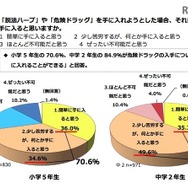 「危険ドラッグ」や「脱法ハーブ」を手に入れようとした場合、すぐに手に入ると思うか